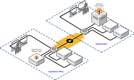 Open VPN site-to-site setup
