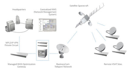 VSAT Network Topology