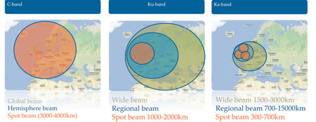 Beam comparison (C-Ku-Ka band)